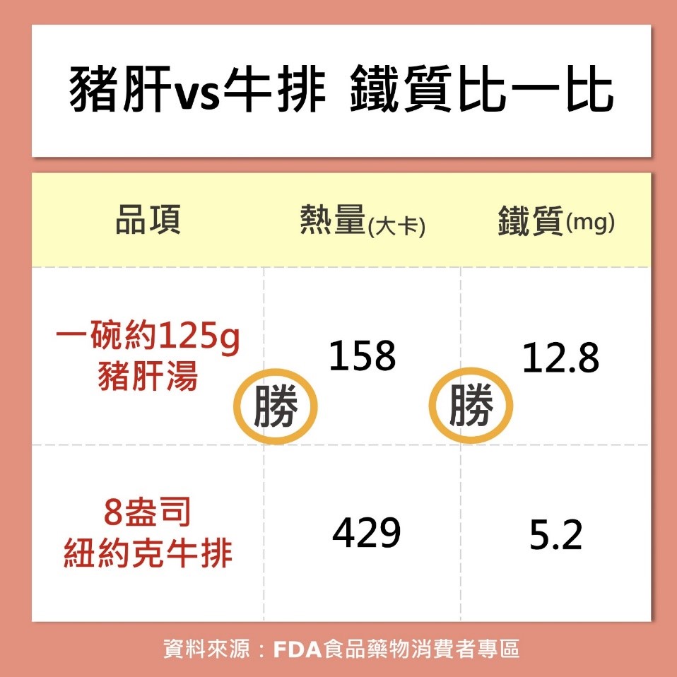 豬肝VS牛排鐵質比一比  豬肝湯125g 158卡 ，鐵質12.8mg；8盎司紐約克牛排429大卡，鐵質5.2mg