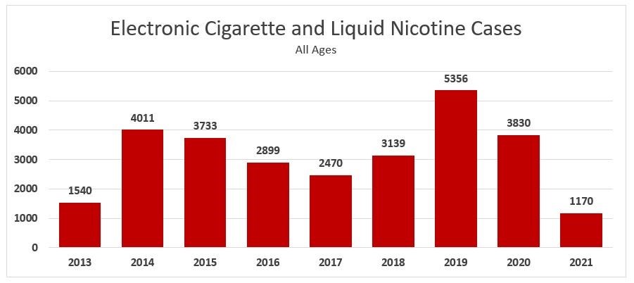 電子煙與尼古丁中毒通報歷年趨勢2013-2021圖表