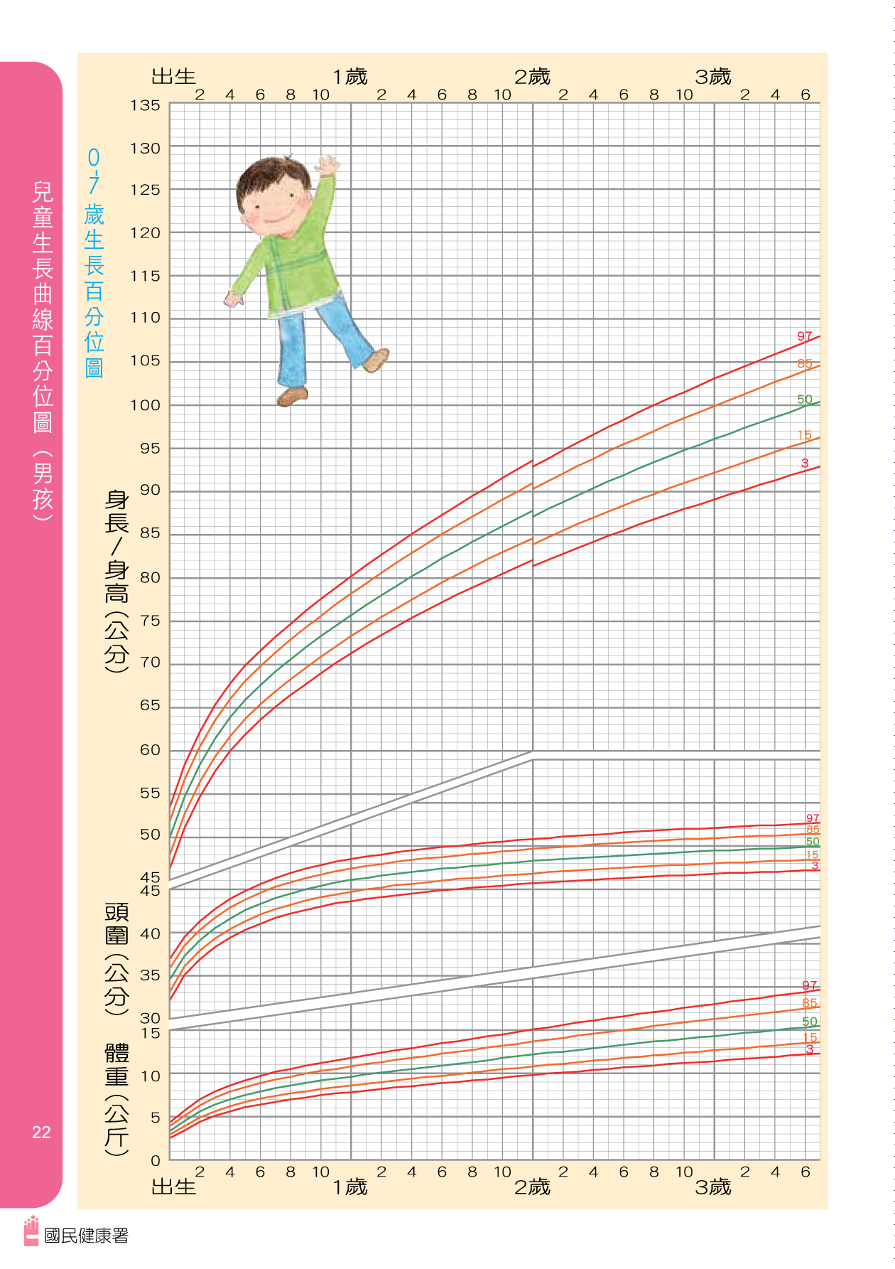 國健署兒童衛教手冊截圖