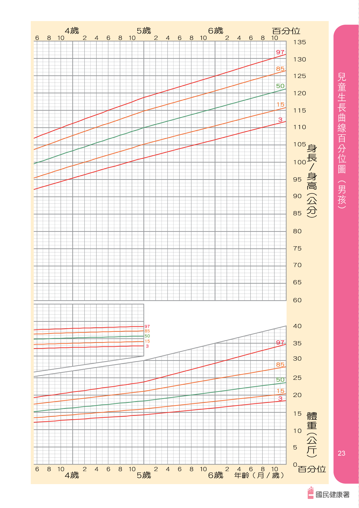 國健署兒童衛教手冊截圖
