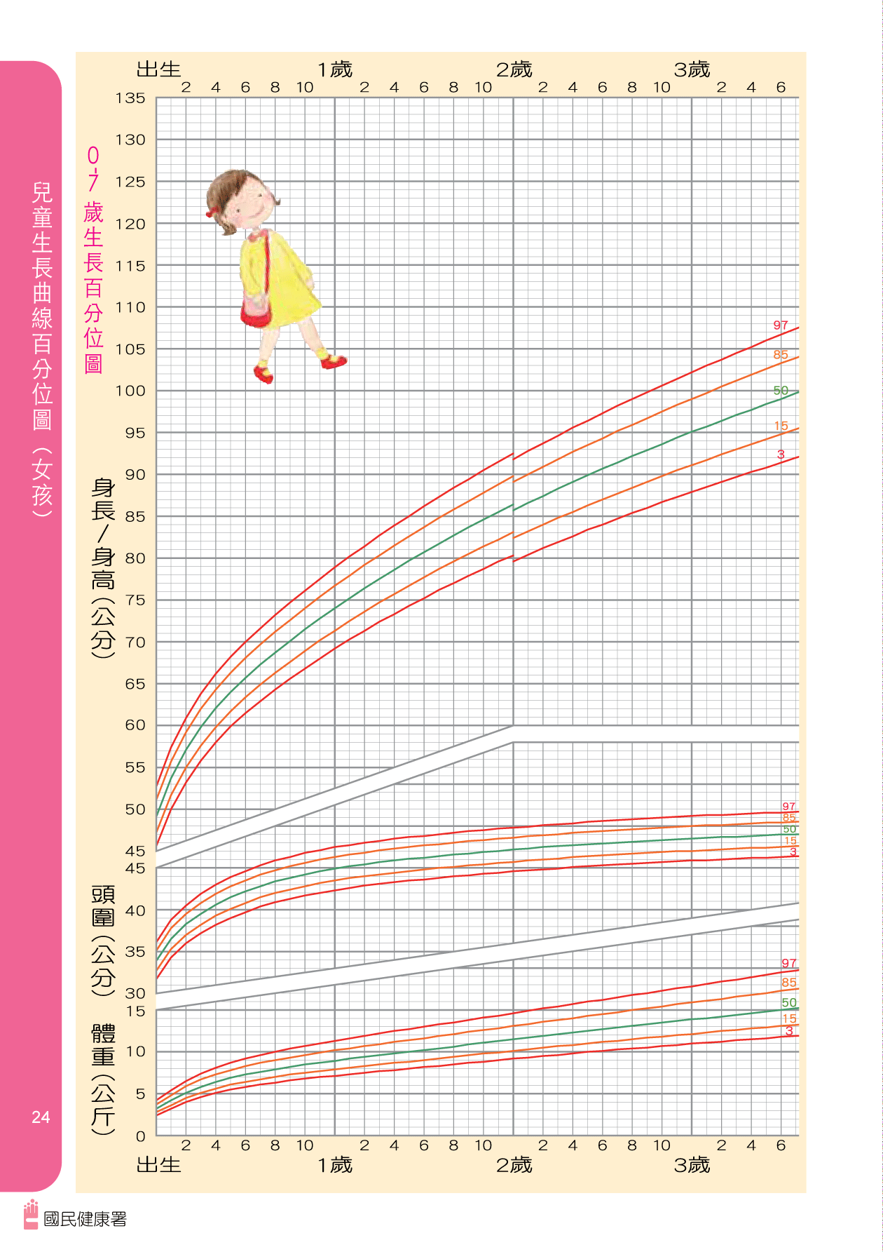 國健署兒童衛教手冊截圖