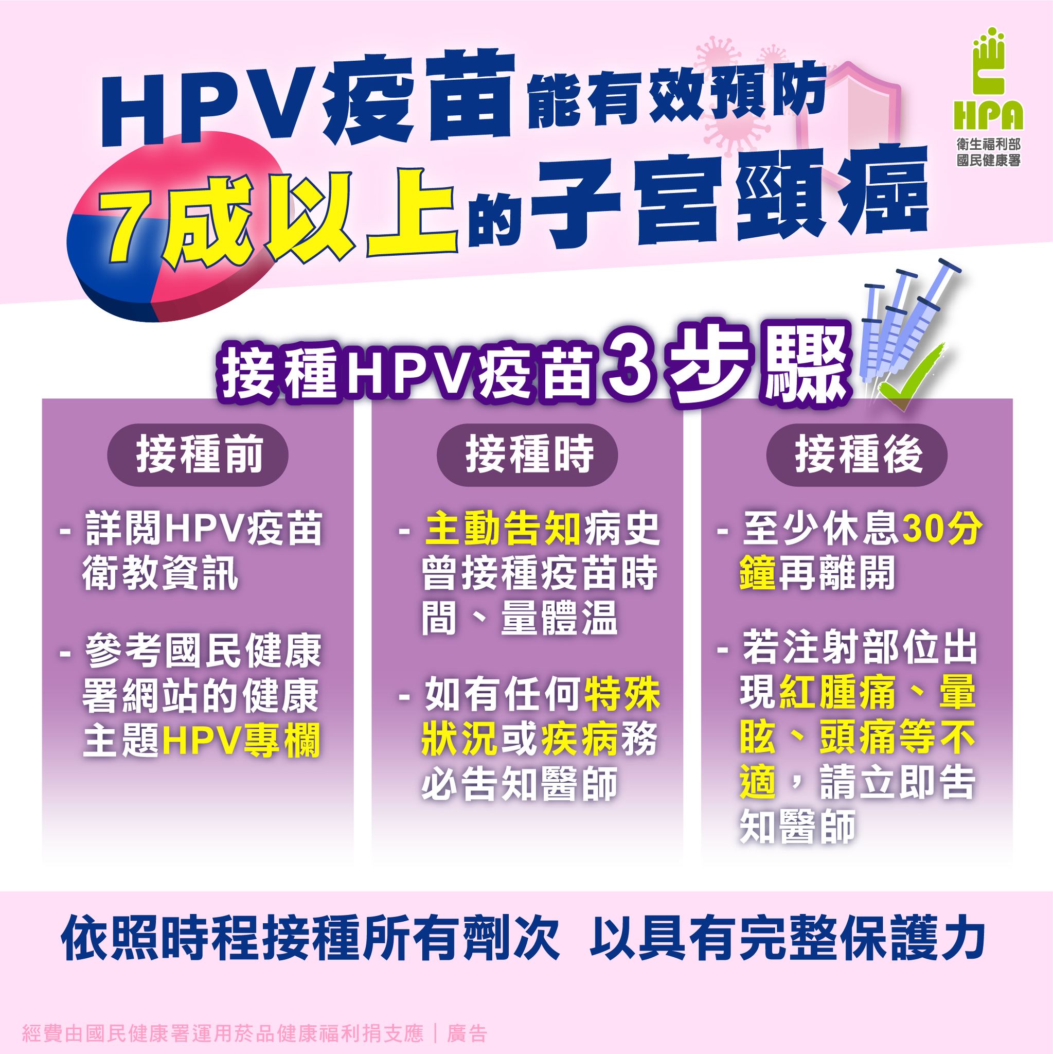 HPV疫苗能有效預防7成以上的子宮頸癌 接種疫苗「前、中、後」3步驟