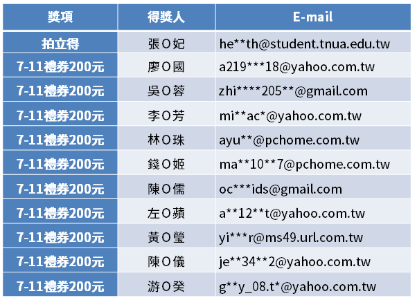 使用者滿意度調查活動第一場得獎名單公佈