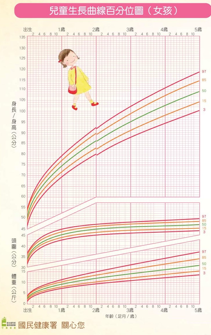 0-7歲兒童生長曲線